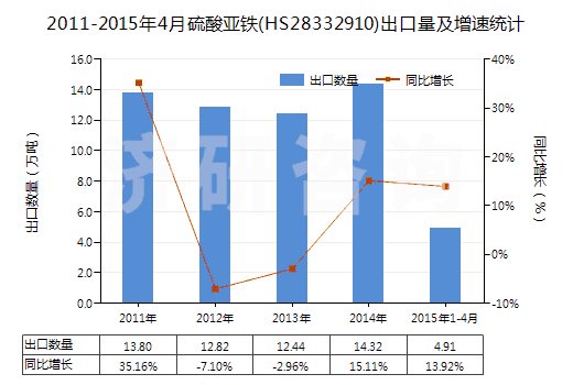 2011-2015年4月硫酸亞鐵(HS28332910)出口量及增速統(tǒng)計(jì)